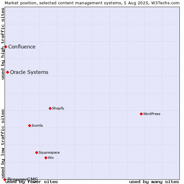 Market position of Oracle Systems vs. Confluence vs. BrowserCMS