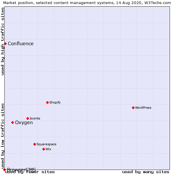 Market position of Oxygen vs. Confluence vs. BrowserCMS