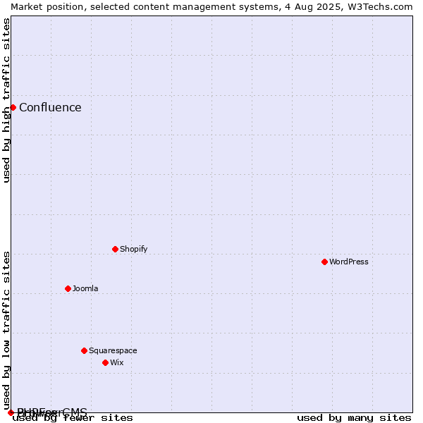Market position of Confluence vs. BrowserCMS vs. PHPFox