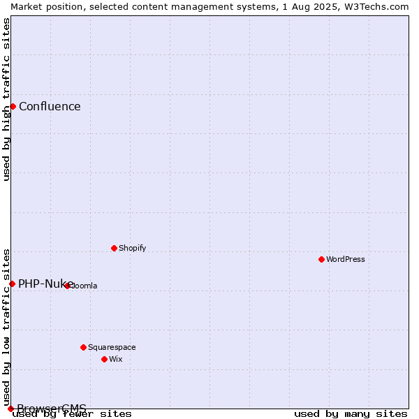 Market position of Confluence vs. PHP-Nuke vs. BrowserCMS