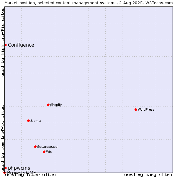Market position of phpwcms vs. Confluence vs. BrowserCMS