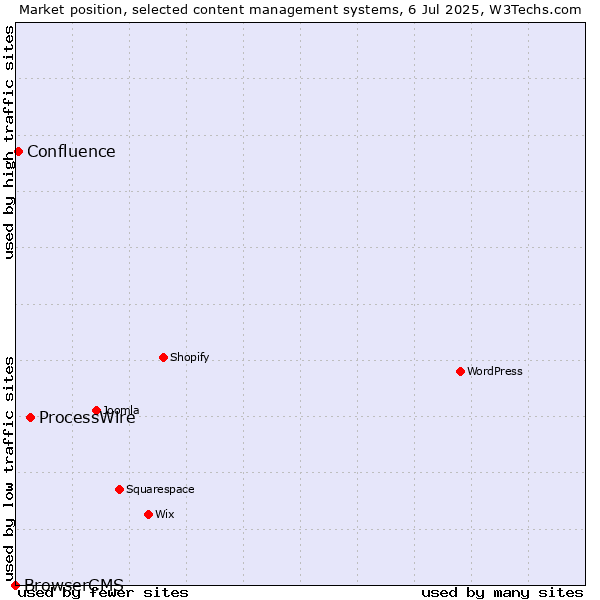 Market position of ProcessWire vs. Confluence vs. BrowserCMS