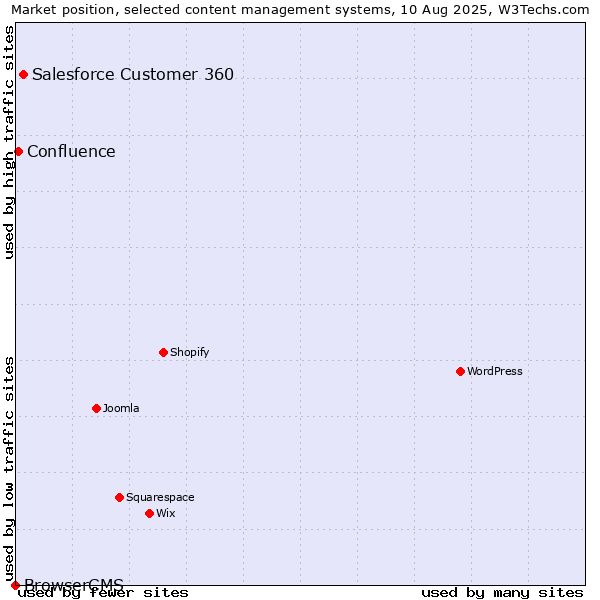 Market position of Salesforce Customer 360 vs. Confluence vs. BrowserCMS