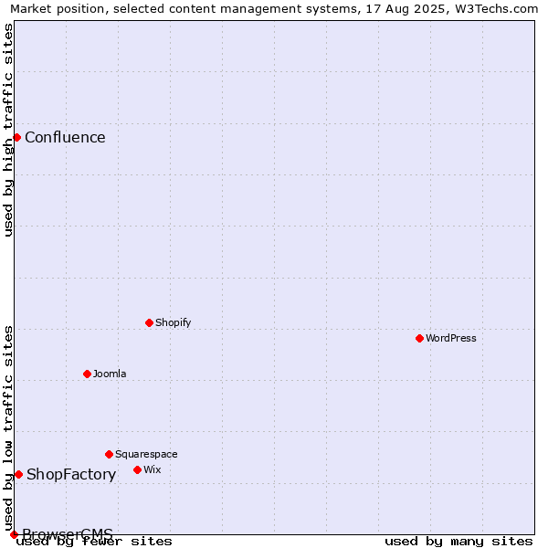 Market position of ShopFactory vs. Confluence vs. BrowserCMS