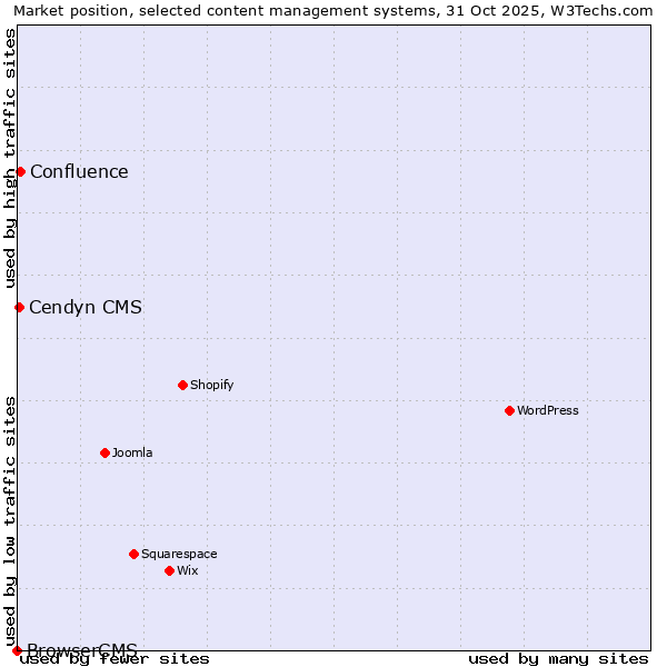 Market position of Confluence vs. Cendyn CMS vs. BrowserCMS