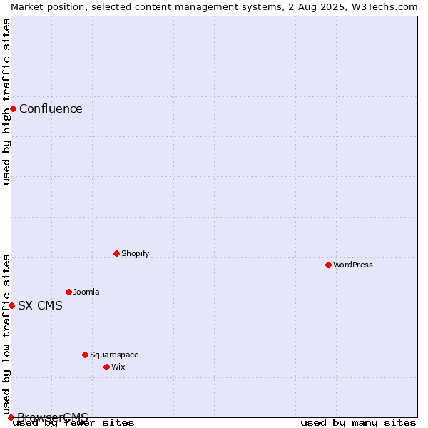 Market position of Confluence vs. SX CMS vs. BrowserCMS