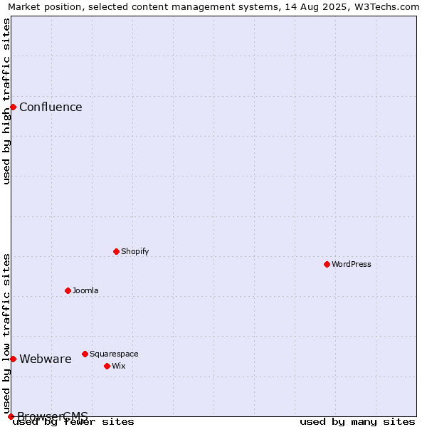 Market position of Webware vs. Confluence vs. BrowserCMS