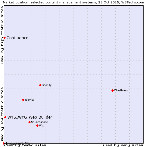 Market position of WYSIWYG Web Builder vs. Confluence vs. BrowserCMS