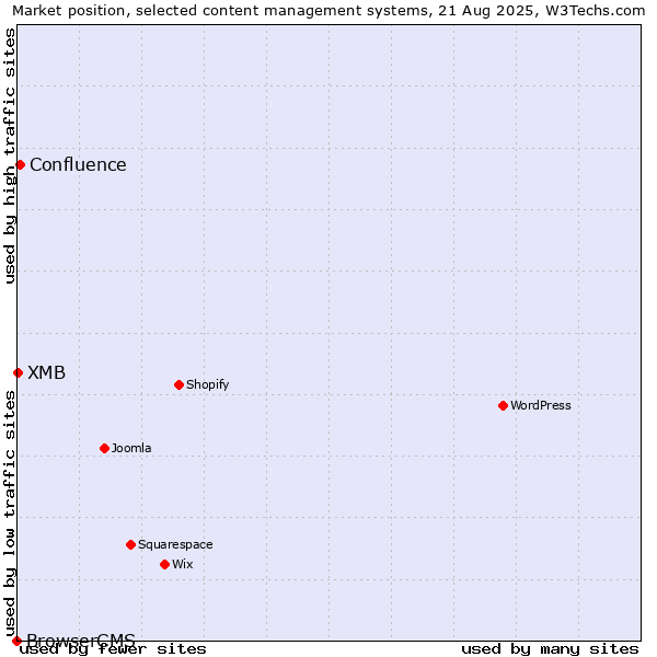 Market position of Confluence vs. XMB vs. BrowserCMS