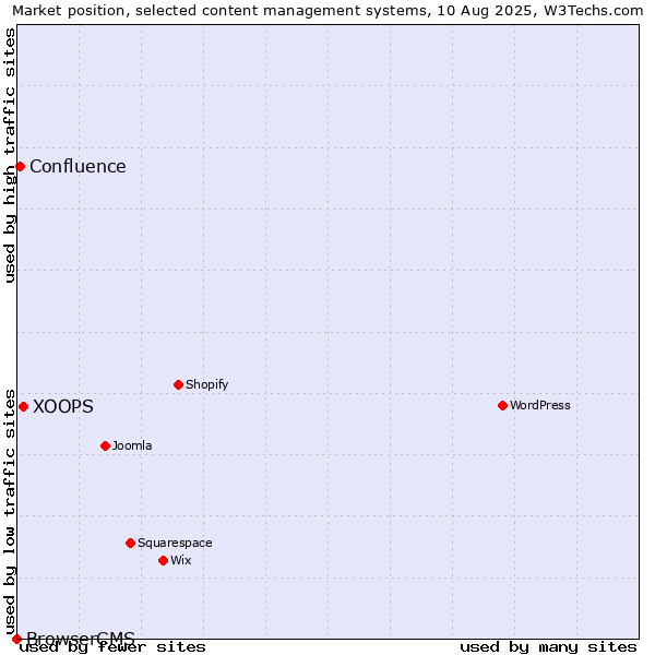 Market position of XOOPS vs. Confluence vs. BrowserCMS