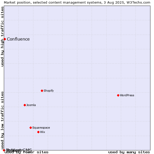 Market position of Confluence vs. BrowserCMS vs. Yo!Kart