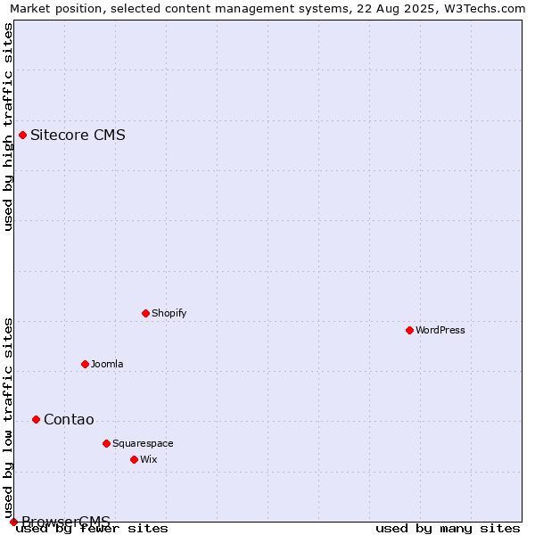 Market position of Contao vs. Sitecore CMS vs. BrowserCMS