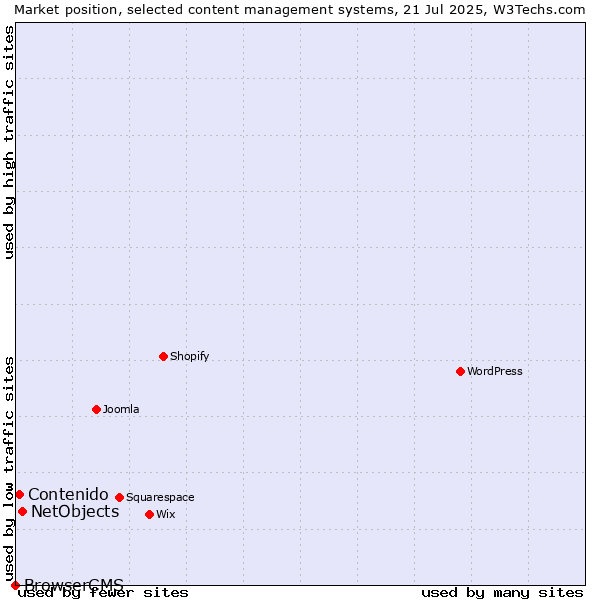 Market position of NetObjects vs. Contenido vs. BrowserCMS