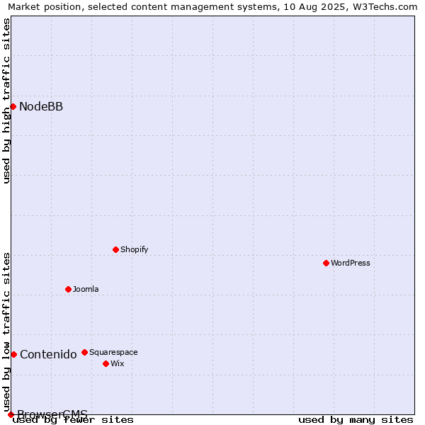 Market position of Contenido vs. NodeBB vs. BrowserCMS