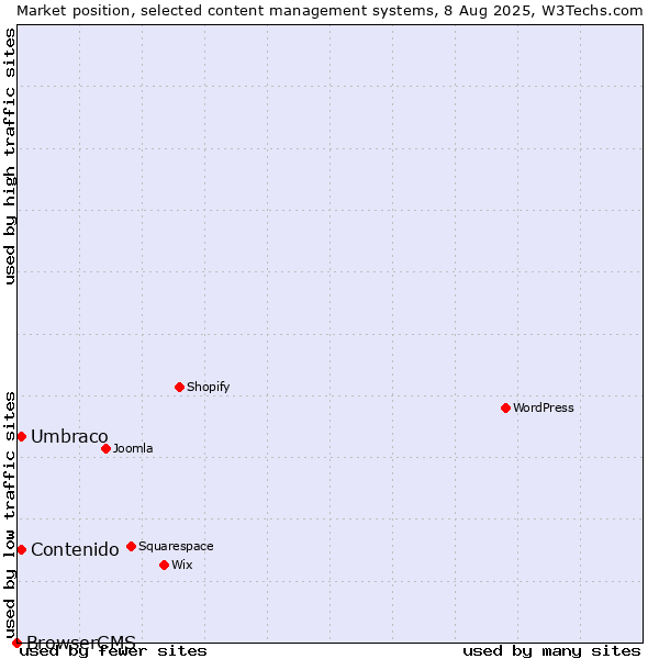 Market position of Umbraco vs. Contenido vs. BrowserCMS