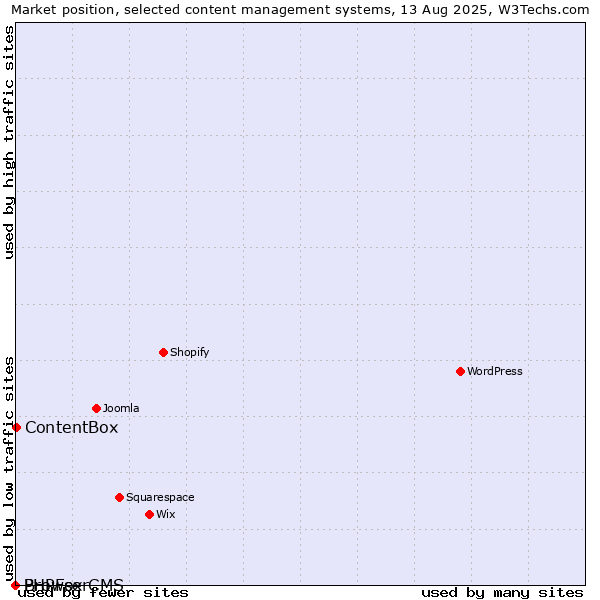 Market position of ContentBox vs. BrowserCMS vs. PHPFox