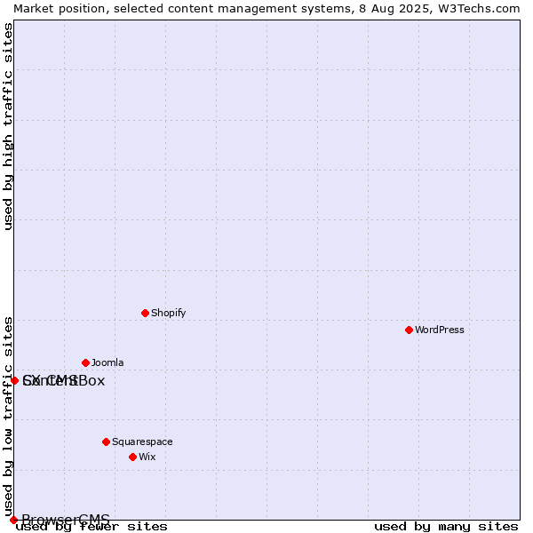 Market position of ContentBox vs. SX CMS vs. BrowserCMS