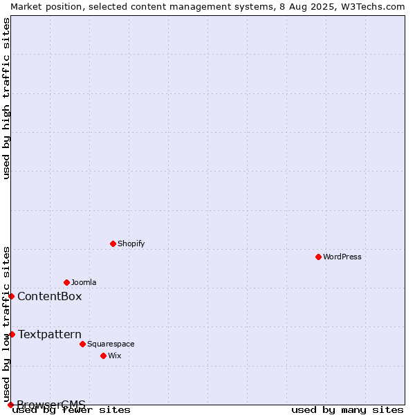 Market position of Textpattern vs. ContentBox vs. BrowserCMS
