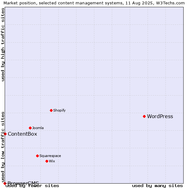 Market position of WordPress vs. ContentBox vs. BrowserCMS