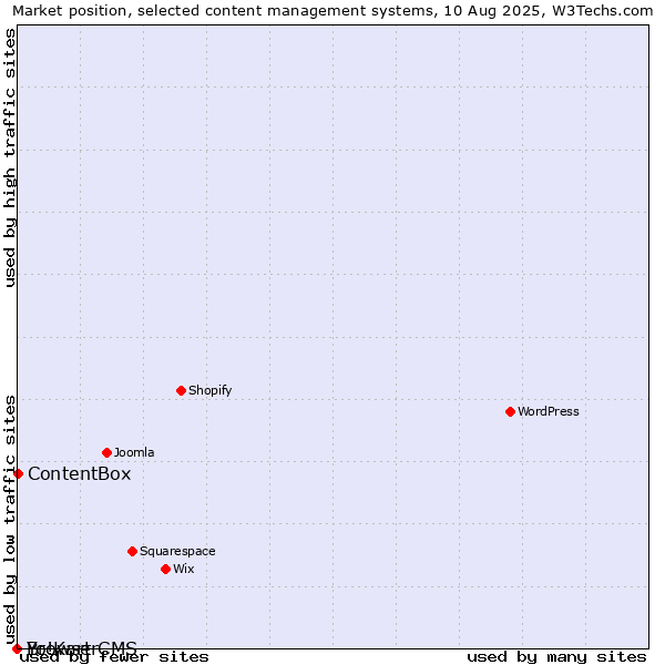 Market position of ContentBox vs. BrowserCMS vs. Yo!Kart