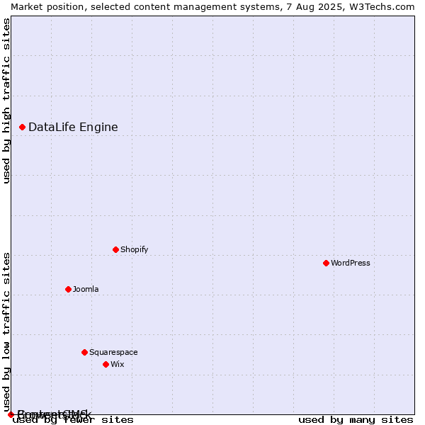 Market position of DataLife Engine vs. BrowserCMS vs. Contentstack