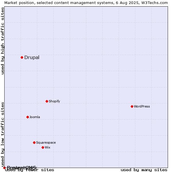 Market position of Drupal vs. BrowserCMS vs. Contentstack