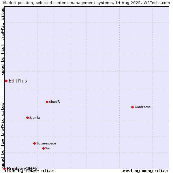 Market position of EditPlus vs. BrowserCMS vs. Contentstack