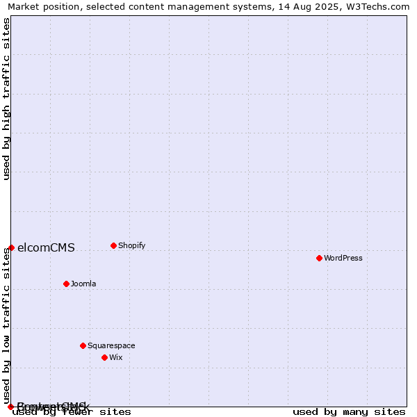 Market position of elcomCMS vs. BrowserCMS vs. Contentstack