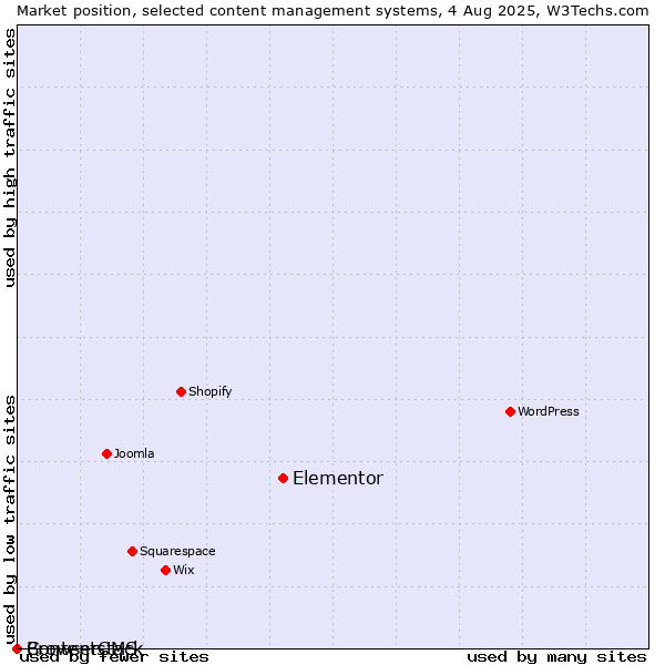 Market position of Elementor vs. BrowserCMS vs. Contentstack