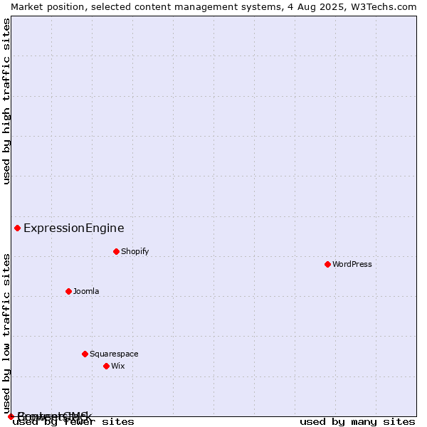 Market position of ExpressionEngine vs. BrowserCMS vs. Contentstack