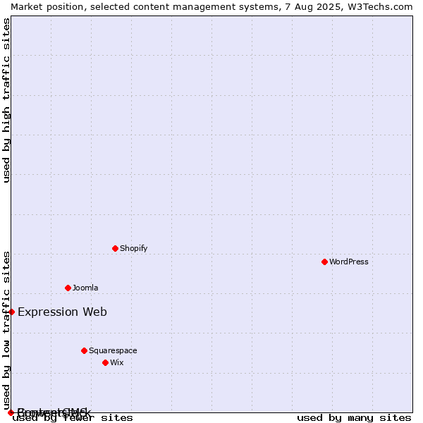 Market position of Expression Web vs. BrowserCMS vs. Contentstack