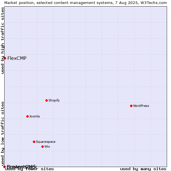 Market position of FlexCMP vs. BrowserCMS vs. Contentstack