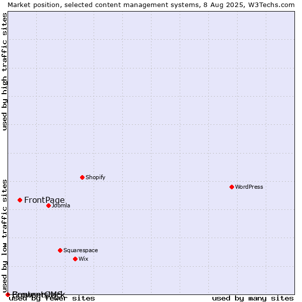Market position of FrontPage vs. BrowserCMS vs. Contentstack