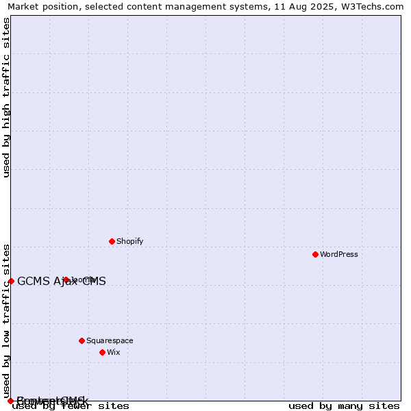 Market position of GCMS Ajax CMS vs. BrowserCMS vs. Contentstack