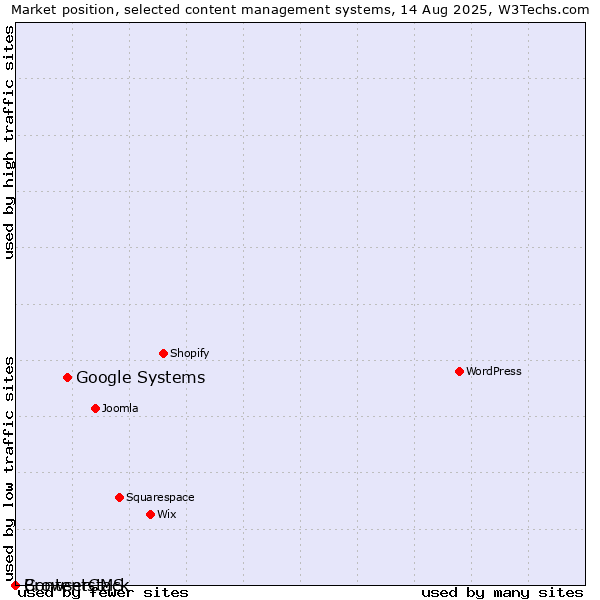 Market position of Google Systems vs. BrowserCMS vs. Contentstack