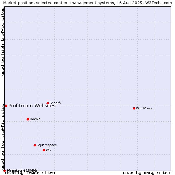 Market position of Profitroom Websites vs. BrowserCMS vs. Contentstack