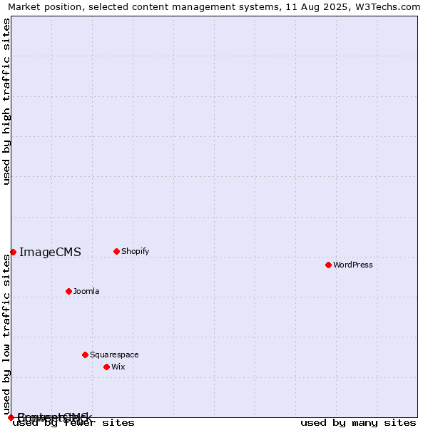 Market position of ImageCMS vs. BrowserCMS vs. Contentstack