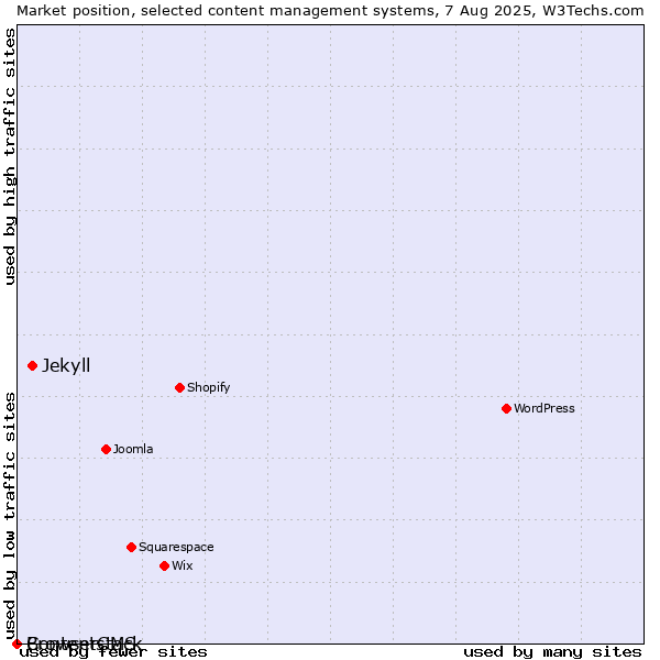 Market position of Jekyll vs. BrowserCMS vs. Contentstack