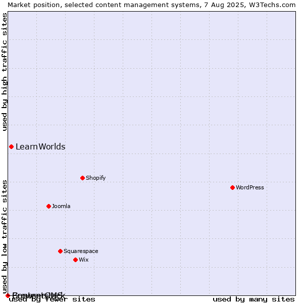 Market position of LearnWorlds vs. BrowserCMS vs. Contentstack