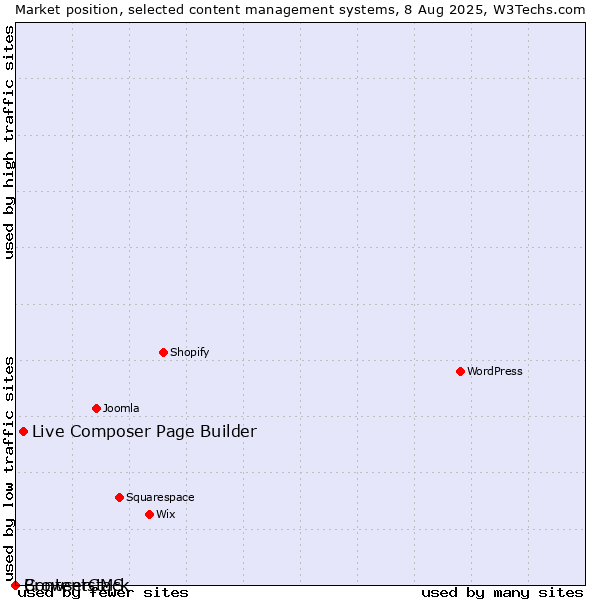 Market position of Live Composer Page Builder vs. BrowserCMS vs. Contentstack