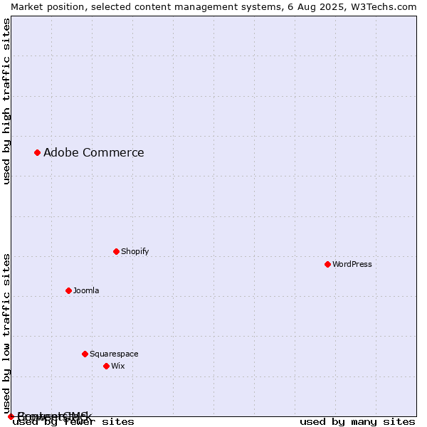 Market position of Adobe Commerce vs. BrowserCMS vs. Contentstack