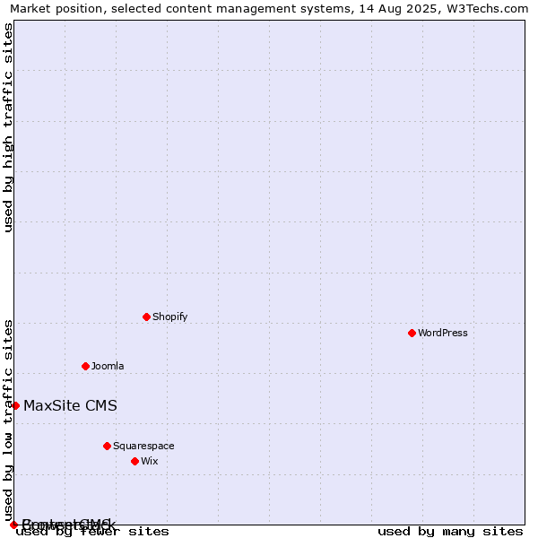 Market position of MaxSite CMS vs. BrowserCMS vs. Contentstack
