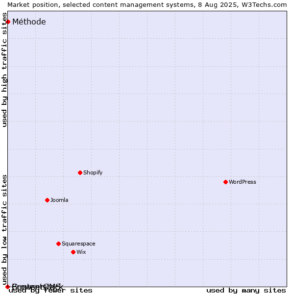 Market position of Méthode vs. BrowserCMS vs. Contentstack