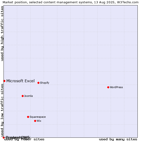 Market position of Microsoft Excel vs. BrowserCMS vs. Contentstack