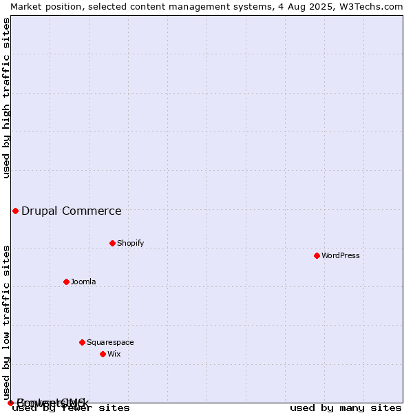 Market position of Drupal Commerce vs. BrowserCMS vs. Contentstack