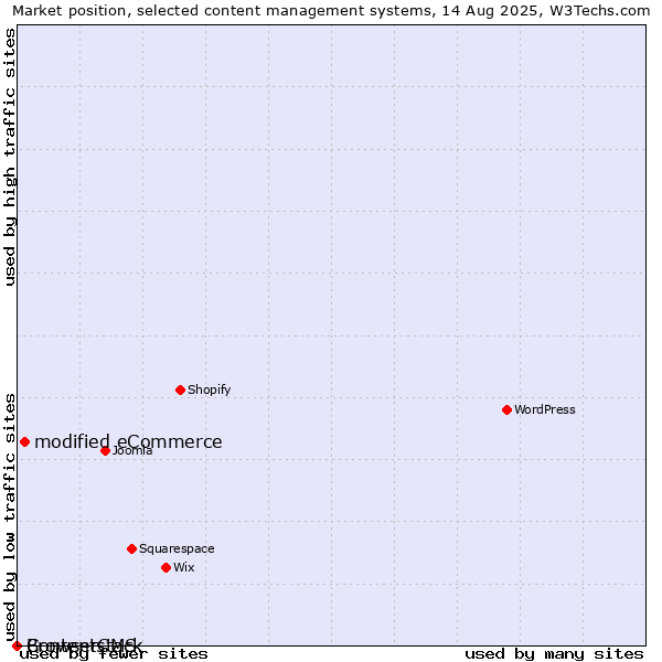 Market position of modified eCommerce vs. BrowserCMS vs. Contentstack
