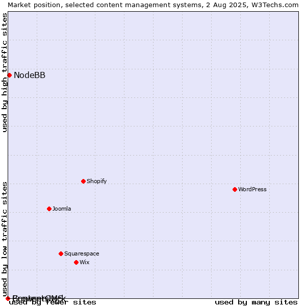 Market position of NodeBB vs. BrowserCMS vs. Contentstack