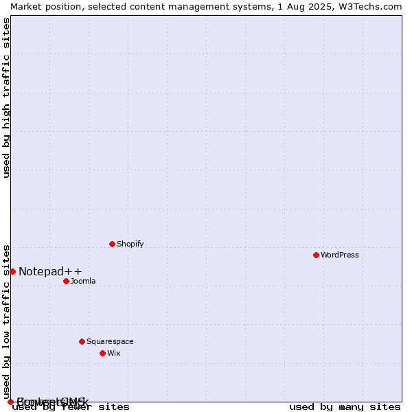 Market position of Notepad++ vs. BrowserCMS vs. Contentstack