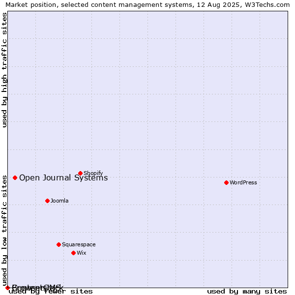 Market position of Open Journal Systems vs. BrowserCMS vs. Contentstack