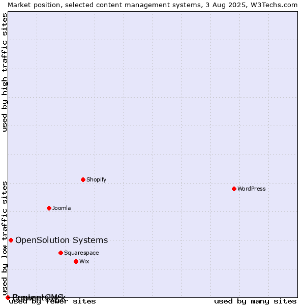 Market position of OpenSolution Systems vs. BrowserCMS vs. Contentstack